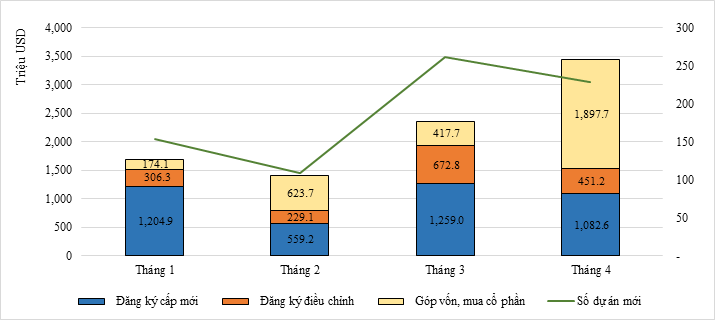 dau tu nuoc ngoai da co nhung cai thien dang ke