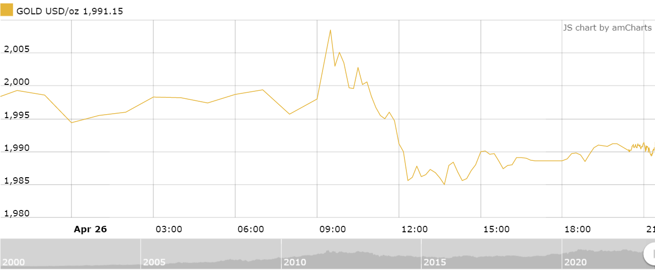 thi truong vang sang 274 tang tro lai