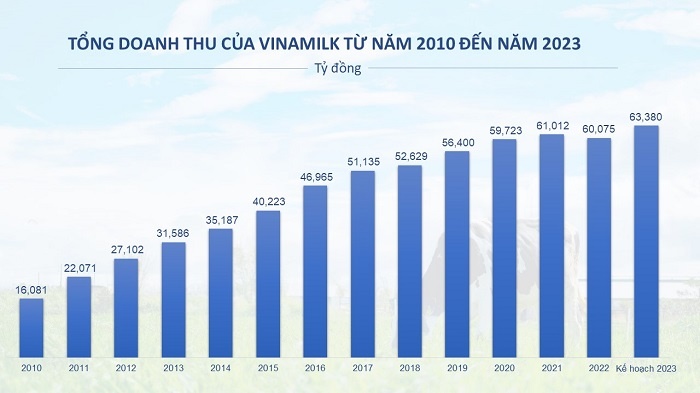 Vinamilk: Doanh thu hợp nhất quý I/2023 ổn định trở lại, đạt 22% kế hoạch năm