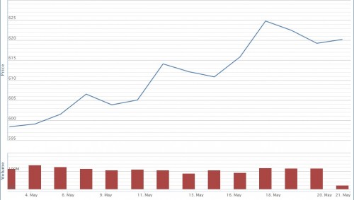 Tháng 5 - Thị trường chứng khoán diễn biến tích cực