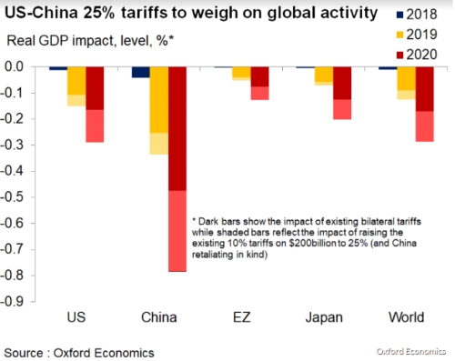 Thương mại Mỹ - Trung leo thang, ảnh hưởng thế nào tới kinh tế toàn cầu?
