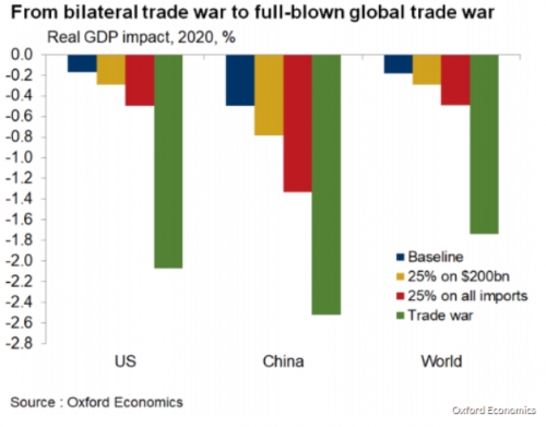 Thương mại Mỹ - Trung leo thang, ảnh hưởng thế nào tới kinh tế toàn cầu?