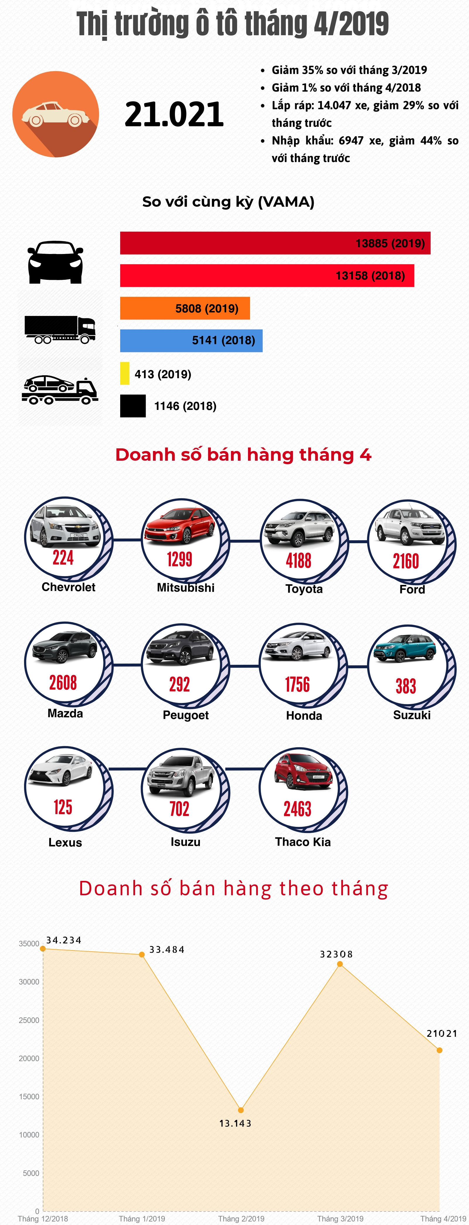 [Infographic] Thị trường ô tô tháng 4/2019: Doanh số quay đầu giảm