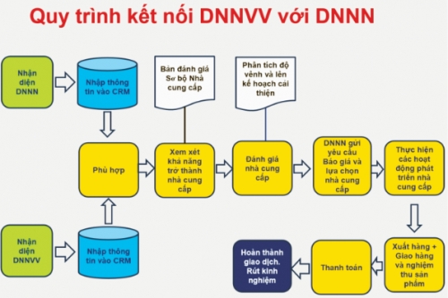 Phát triển chuỗi: Yêu cầu tất yếu để Việt Nam thành công
