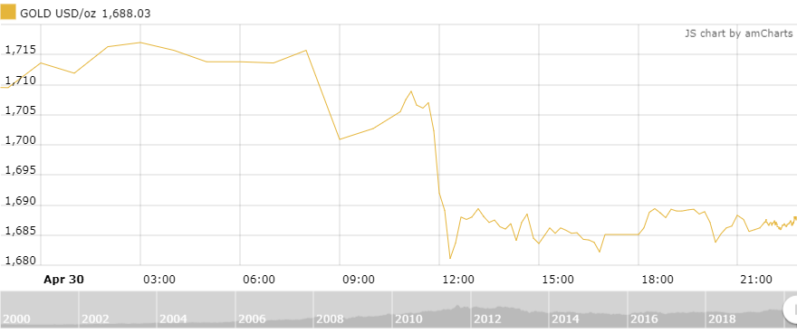 Thị trường vàng 1/5: Có dấu hiệu hồi phục sau khi lao dốc thi truong vang 15 co dau hieu hoi phuc sau khi lao doc