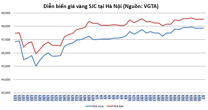 Thị trường vàng 1/5: Có dấu hiệu hồi phục sau khi lao dốc thi truong vang 15 co dau hieu hoi phuc sau khi lao doc