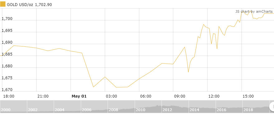 Giá vàng tuần tới: Niềm tin vào vàng vẫn khá mạnh mẽ gia vang tuan toi niem tin vao vang van kha manh me