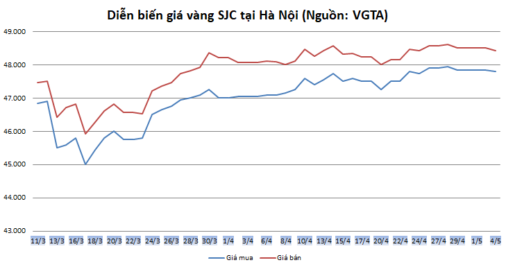 Thị trường vàng ngày 4/5: Xu hướng giảm trong ngắn hạn thi truong vang ngay 45 xu huong giam trong ngan han