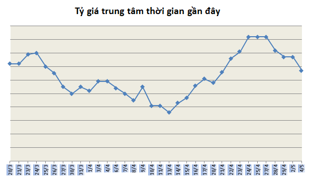 Tỷ giá ngày 4/5: Tăng ngày đầu tuần ty gia ngay 45 tang ngay dau tuan