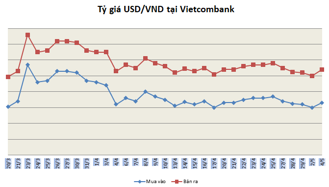Tỷ giá ngày 4/5: Tăng ngày đầu tuần ty gia ngay 45 tang ngay dau tuan