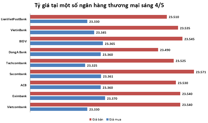 Tỷ giá ngày 4/5: Tăng ngày đầu tuần ty gia ngay 45 tang ngay dau tuan