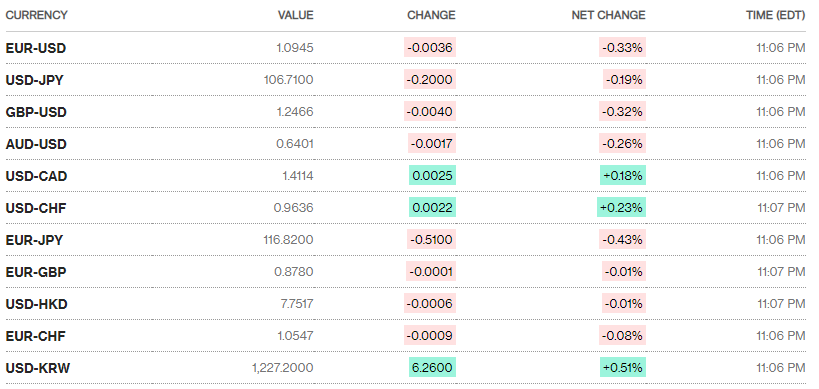 Tỷ giá ngày 4/5: Tăng ngày đầu tuần ty gia ngay 45 tang ngay dau tuan