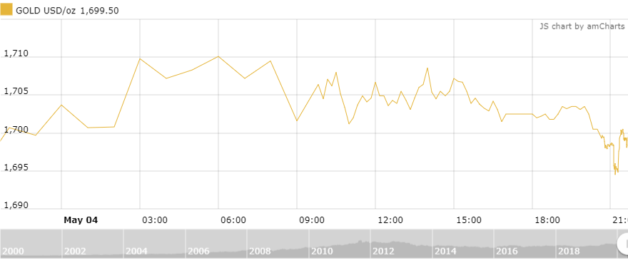 thi truong vang 55 nhieu thong tin ho tro vang tang tro lai