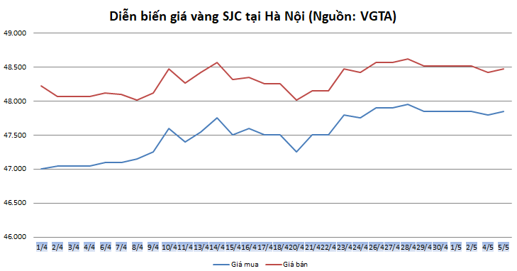 thi truong vang 55 nhieu thong tin ho tro vang tang tro lai