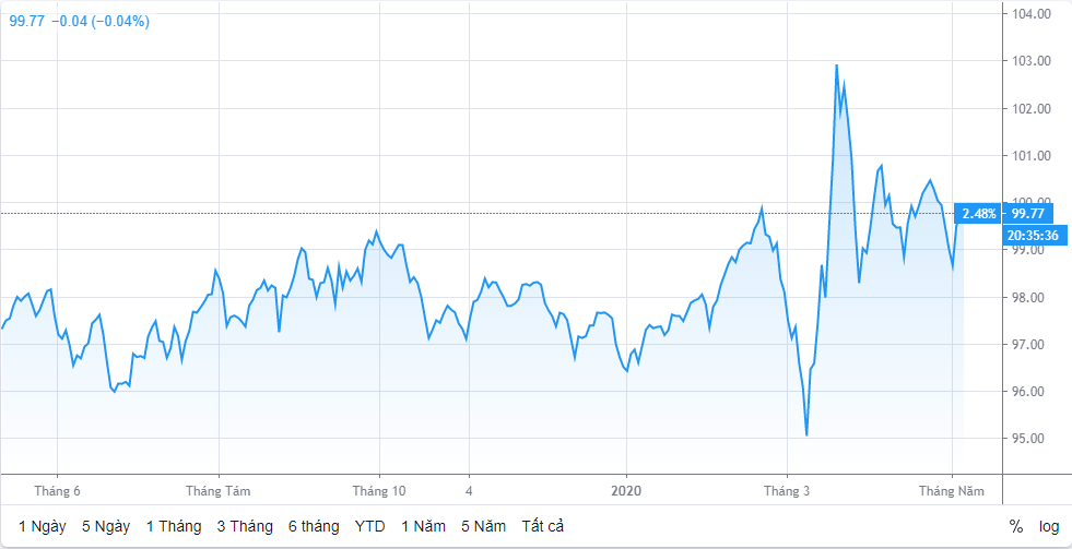 Tỷ giá ngày 6/5: Tăng trở lại ty gia ngay 65 tang tro lai