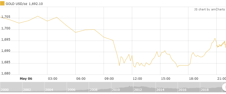 Thị trường vàng ngày 7/5: Giá vàng chờ báo cáo việc làm mới thi truong vang ngay 75 cho doi bao cao viec lam moi