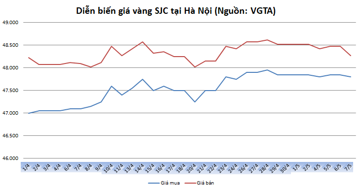 Thị trường vàng ngày 7/5: Giá vàng chờ báo cáo việc làm mới thi truong vang ngay 75 cho doi bao cao viec lam moi