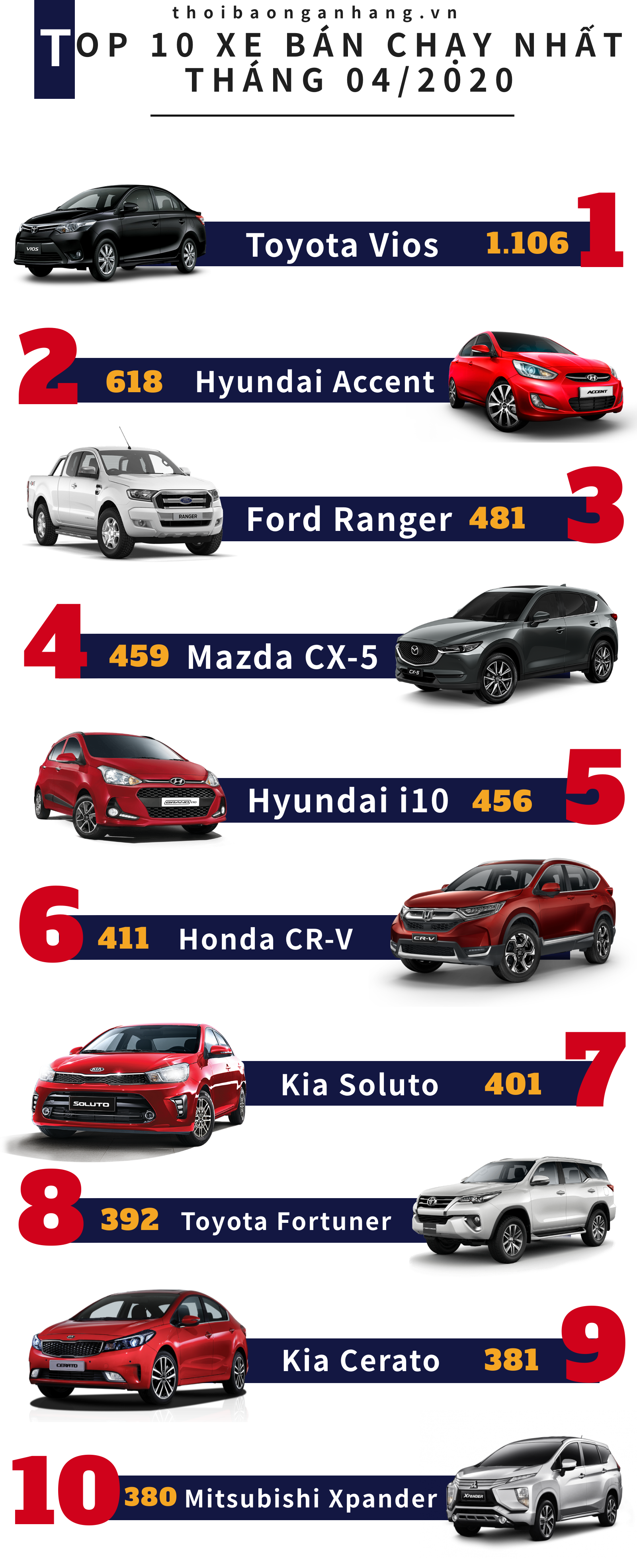 infographic top 10 xe ban chay nhat thang 42020 vios giu vung ngoi vuong