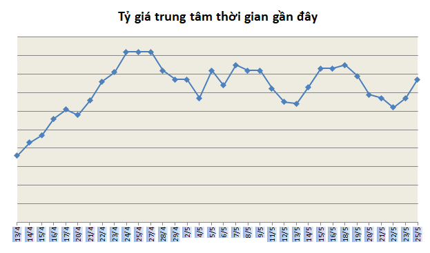 Tỷ giá ngày 25/5: Xu hướng tăng ty gia ngay 255 xu huong tang