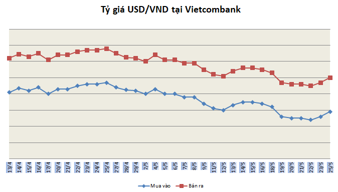 Tỷ giá ngày 25/5: Xu hướng tăng ty gia ngay 255 xu huong tang