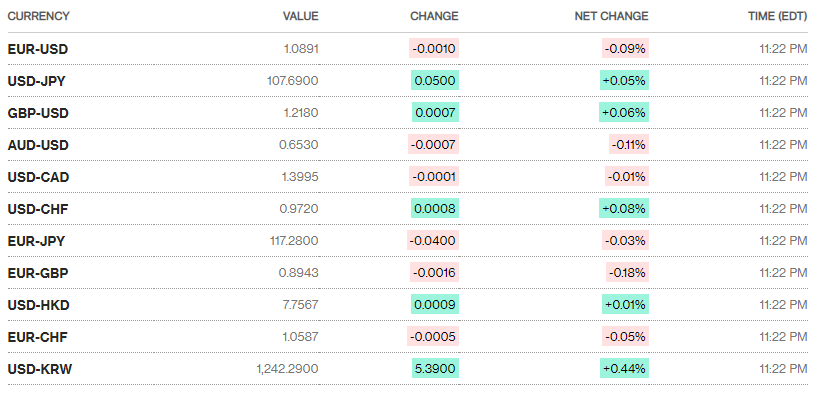 Tỷ giá ngày 25/5: Xu hướng tăng ty gia ngay 255 xu huong tang