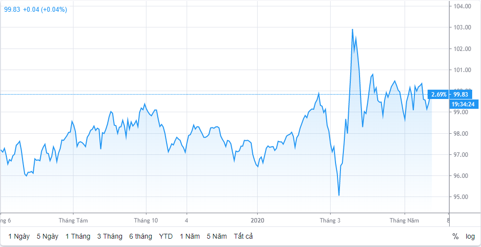 Tỷ giá ngày 25/5: Xu hướng tăng ty gia ngay 255 xu huong tang