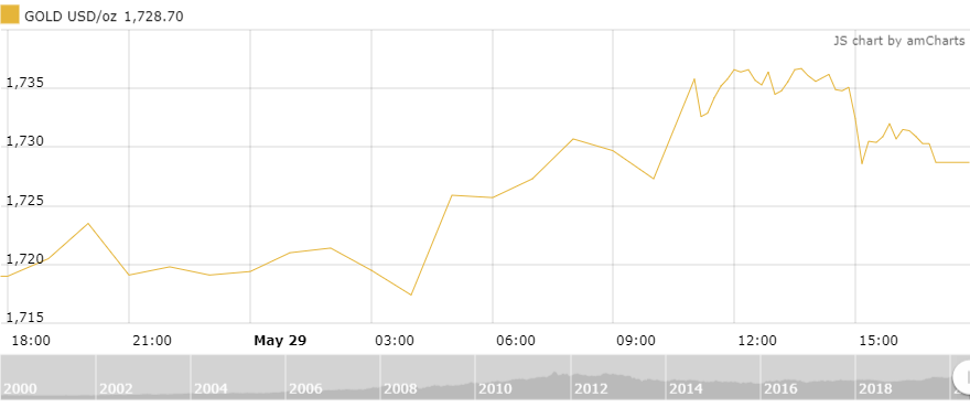 gia vang tuan toi nhieu yeu to tro giup gia vang tang