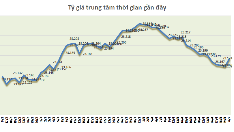 ty gia ngay 45 ty gia trung tam bat tang