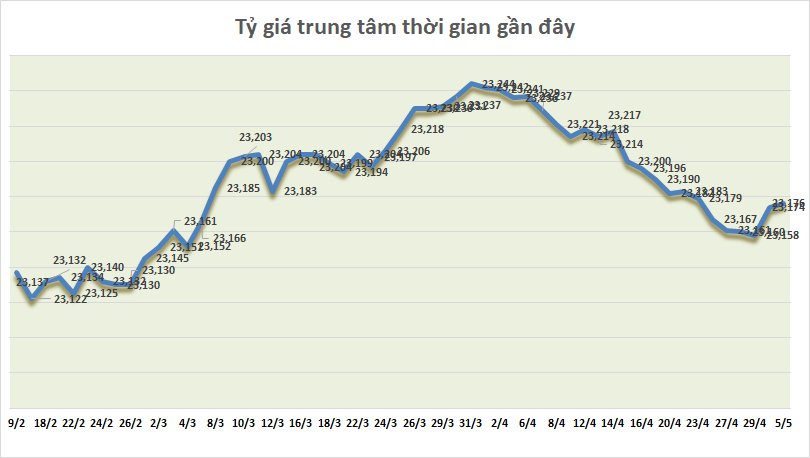 ty gia ngay 55 ty gia trung tam tiep tuc tang nhe