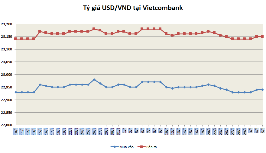 ty gia ngay 55 ty gia trung tam tiep tuc tang nhe