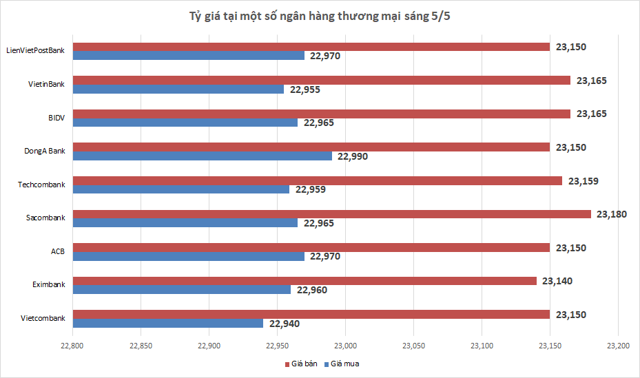 ty gia ngay 55 ty gia trung tam tiep tuc tang nhe