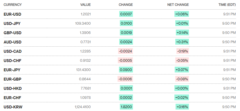 ty gia ngay 55 ty gia trung tam tiep tuc tang nhe
