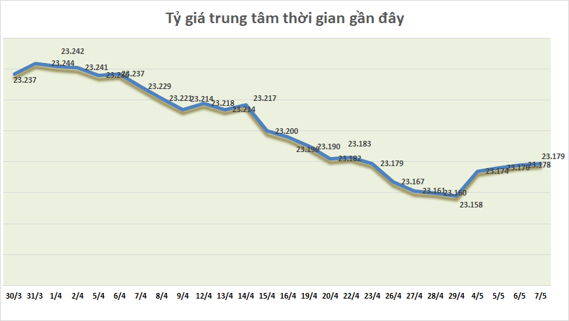 Tỷ giá ngày 7/5: Tỷ giá trung tâm tiếp tục nhích nhẹ ty gia ngay 75 ty gia trung tam tiep tuc nhich nhe