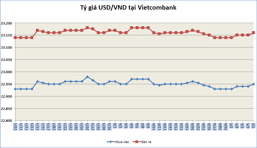 Tỷ giá ngày 7/5: Tỷ giá trung tâm tiếp tục nhích nhẹ ty gia ngay 75 ty gia trung tam tiep tuc nhich nhe
