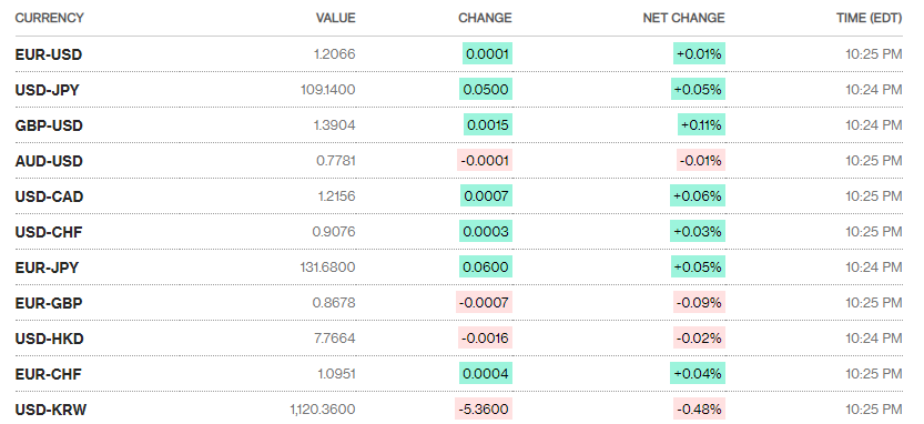 Tỷ giá ngày 7/5: Tỷ giá trung tâm tiếp tục nhích nhẹ ty gia ngay 75 ty gia trung tam tiep tuc nhich nhe
