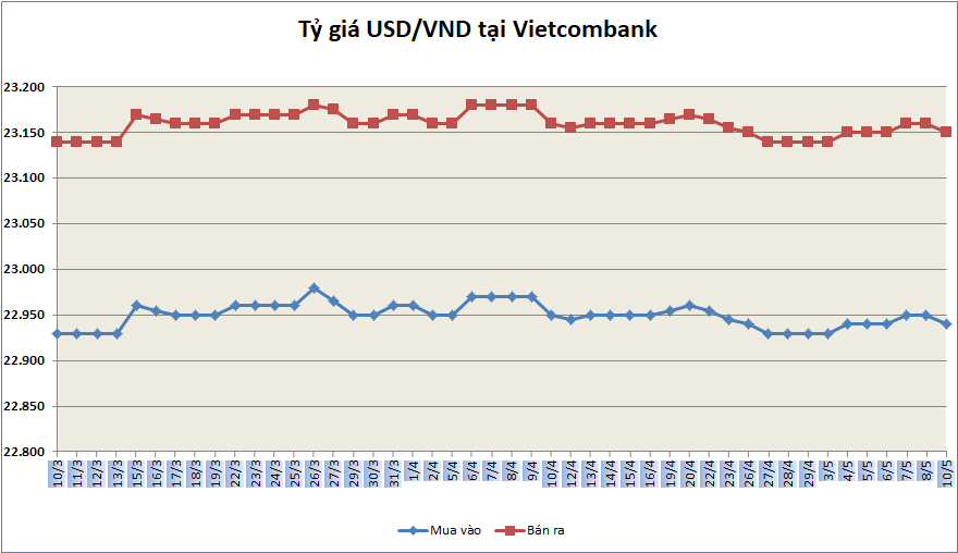 ty gia ngay 105 ty gia trung tam quay dau giam manh