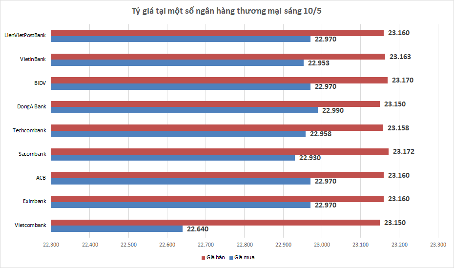 ty gia ngay 105 ty gia trung tam quay dau giam manh