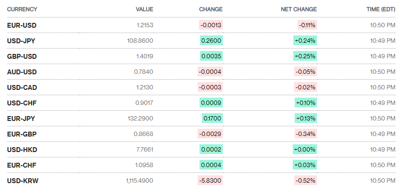 ty gia ngay 105 ty gia trung tam quay dau giam manh
