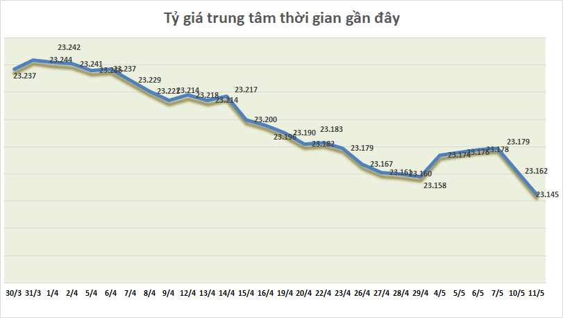ty gia ngay 115 ty gia trung tam tiep tuc giam manh