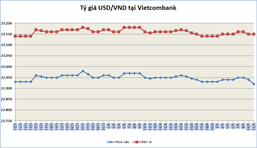 ty gia ngay 115 ty gia trung tam tiep tuc giam manh