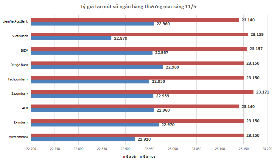 ty gia ngay 115 ty gia trung tam tiep tuc giam manh