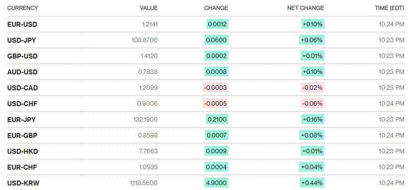 ty gia ngay 115 ty gia trung tam tiep tuc giam manh