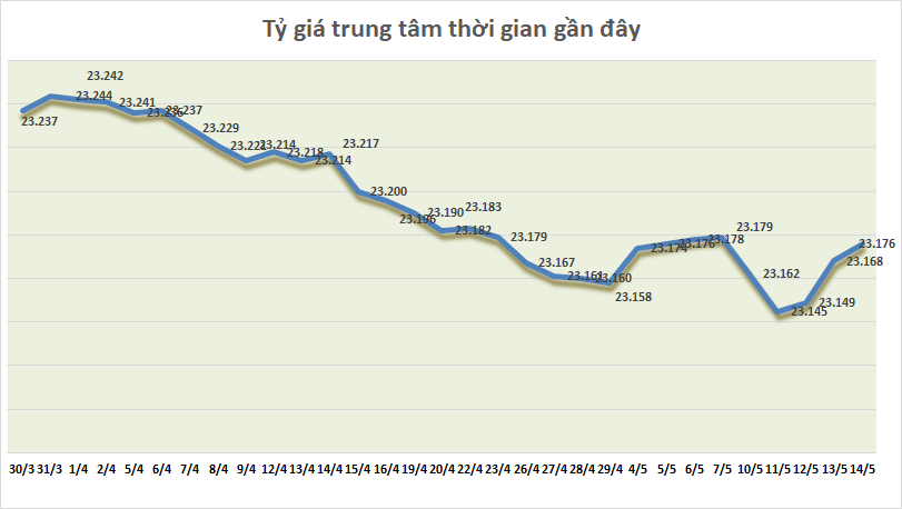 ty gia ngay 145 ty gia trung tam noi dai chuoi tang