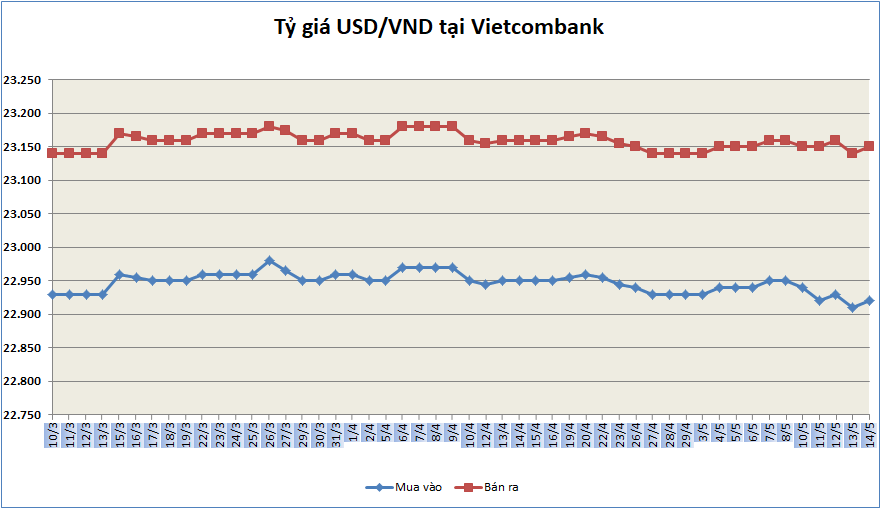 ty gia ngay 145 ty gia trung tam noi dai chuoi tang