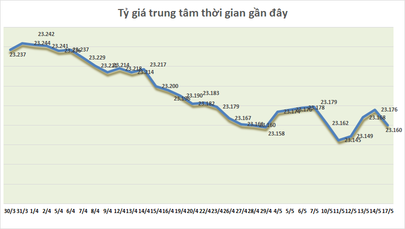 ty gia ngay 175 ty gia trung tam quay dau giam manh