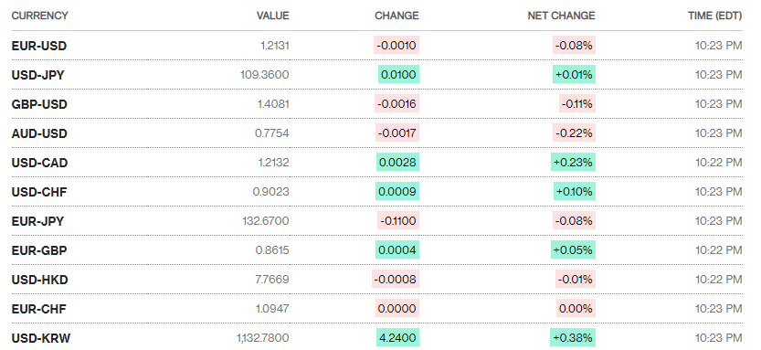 ty gia ngay 175 ty gia trung tam quay dau giam manh