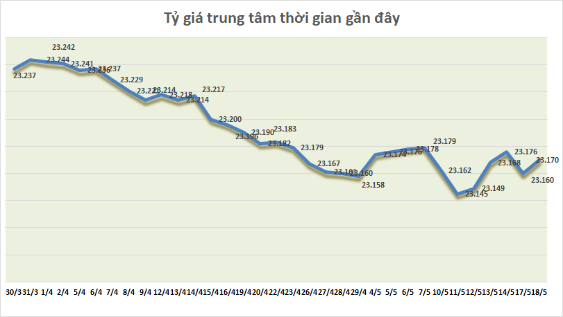 ty gia ngay 185 ty gia trung tam tang tro lai