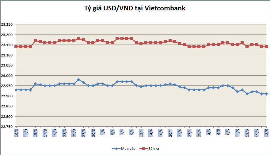 ty gia ngay 185 ty gia trung tam tang tro lai