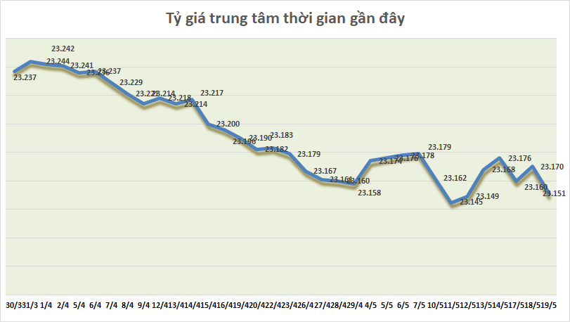 ty gia ngay 195 ty gia trung tam quay dau giam manh