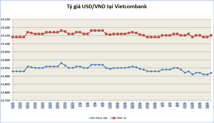 ty gia ngay 195 ty gia trung tam quay dau giam manh